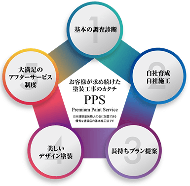 PPS-Premium Paint Service（プレミアム・ペイント・サービス）